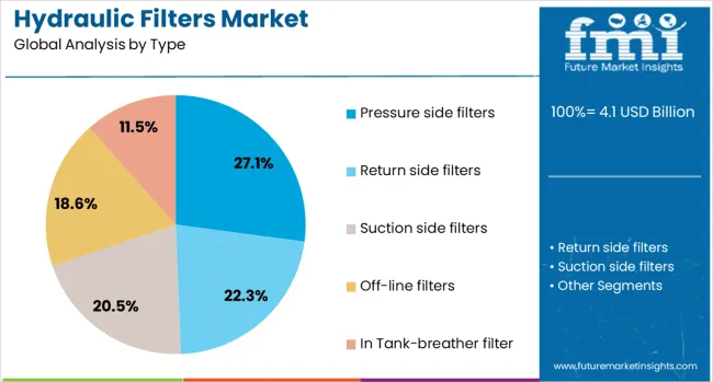 Hydraulic Filters Market Analysis By Type