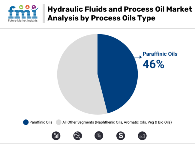 Hydraulic Fluids And Process Oil Market Analysis By Process Oils Type