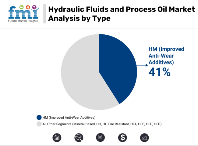 Hydraulic Fluids And Process Oil Market Analysis By Type