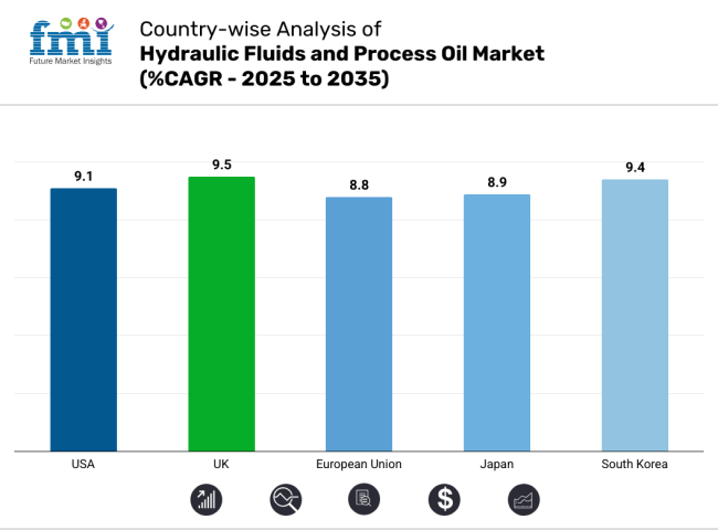 Hydraulic Fluids And Process Oil Market Country Wise Analysis
