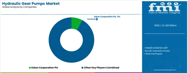 Hydraulic Gear Pumps Market Analysis By Company