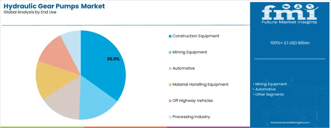 Hydraulic Gear Pumps Market Analysis By End Use