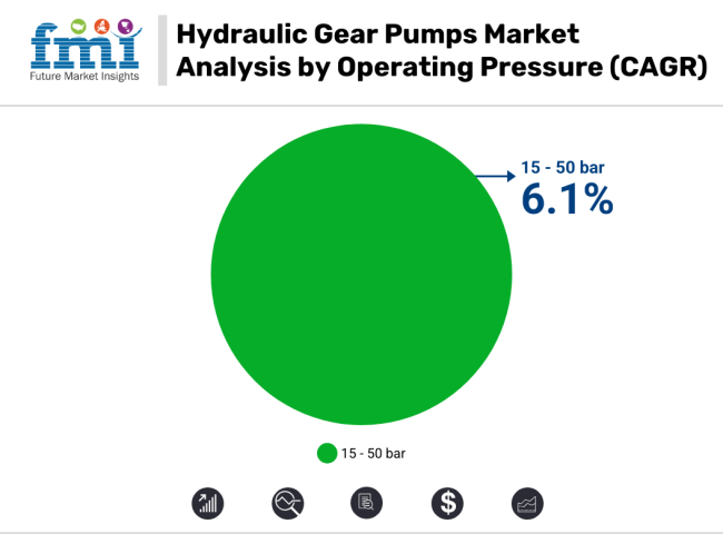 Hydraulic Gear Pumps Market Analysis By Operating Pressure