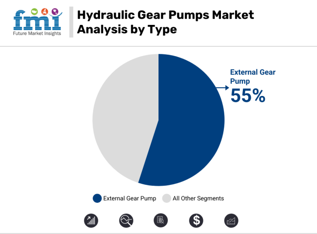 Hydraulic Gear Pumps Market Analysis By Type