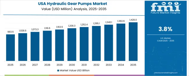 Hydraulic Gear Pumps Market Country Value Analysis