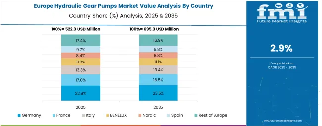Hydraulic Gear Pumps Market Europe Country Market Share Analysis, 2025 & 2035