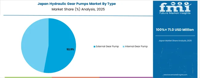 Hydraulic Gear Pumps Market Japan Market Share Analysis By Type