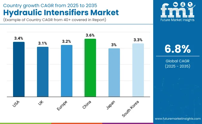 Hydraulic Intensifiers Market By Country