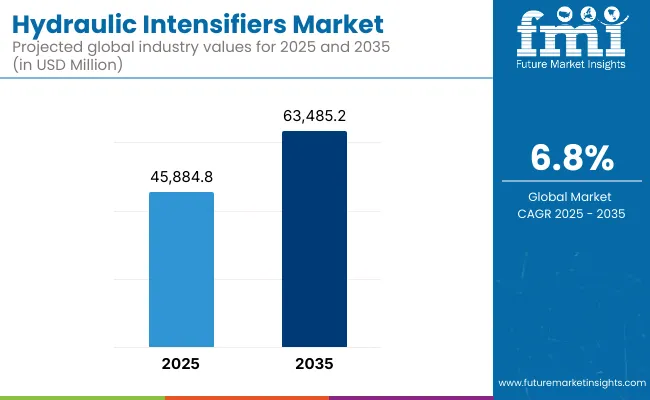 Hydraulic Intensifiers Market