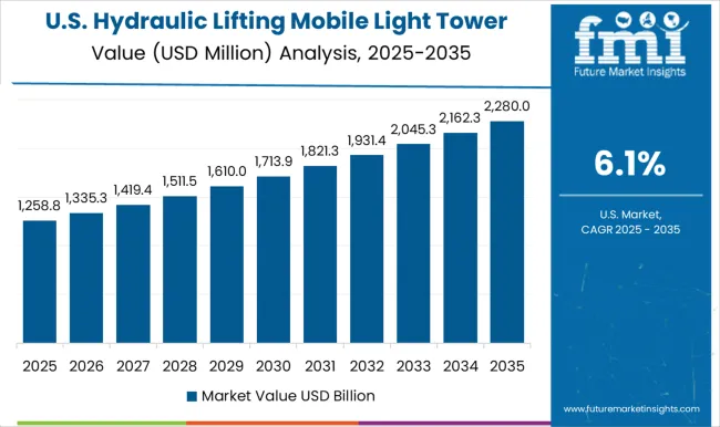 Hydraulic Lifting Mobile Light Tower Market Country Value Analysis