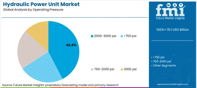 Hydraulic Power Unit Market Analysis By Operating Pressure