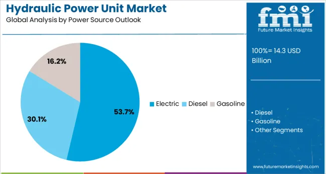 Hydraulic Power Unit Market Analysis By Power Source Outlook Hydraulic Power Unit Market Analysis By Power Source Outlook