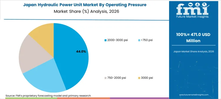 Hydraulic Power Unit Market Japan Market Share Analysis By Operating Pressure