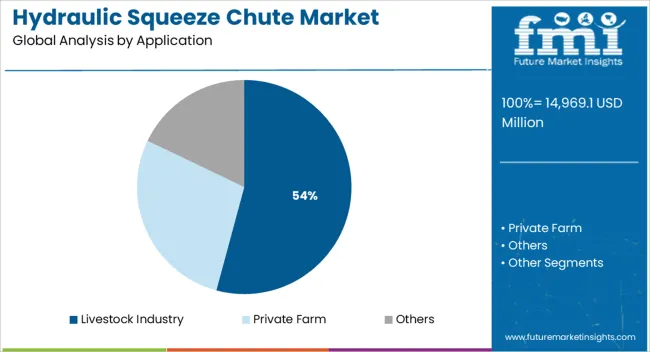 Hydraulic Squeeze Chute Market Analysis By Application