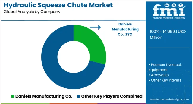 Hydraulic Squeeze Chute Market Analysis By Company