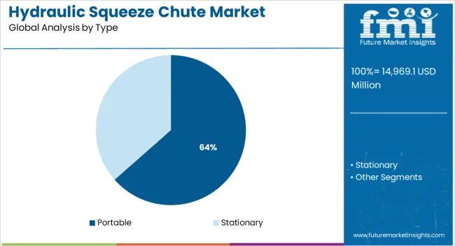 Hydraulic Squeeze Chute Market Analysis By Type