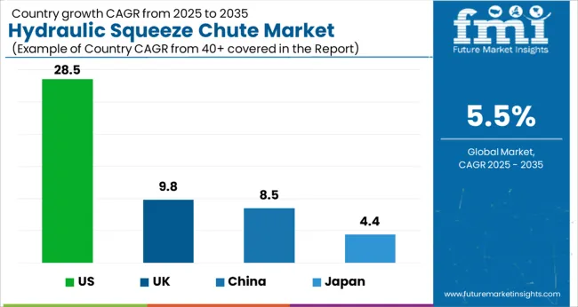 Hydraulic Squeeze Chute Market Cagr Analysis By Country