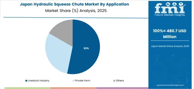 Hydraulic Squeeze Chute Market Japan Market Share Analysis By Application