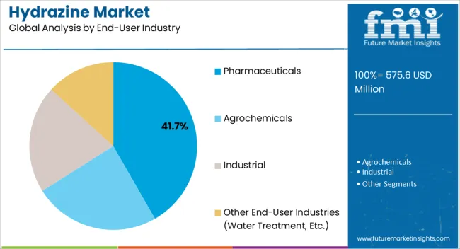 Hydrazine Market Analysis By End User Industry