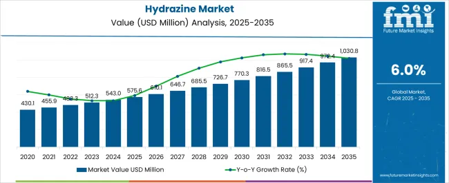 Hydrazine Market Market Value Analysis