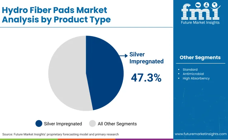 Hydro Fiber Pads Market By Product Type