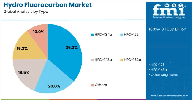 Hydro Fluorocarbon Market Analysis By Type