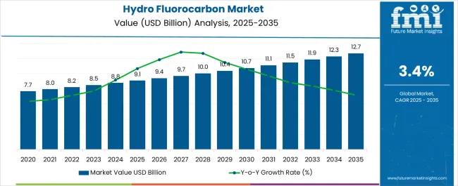 Hydro Fluorocarbon Market Market Value Analysis