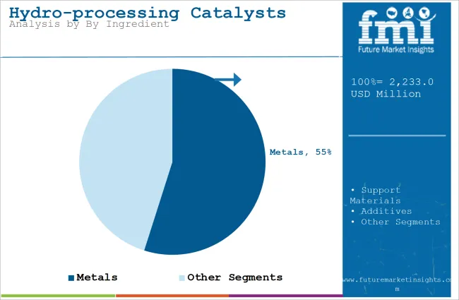Hydro Processing Catalysts Market Analysis By By Ingredient