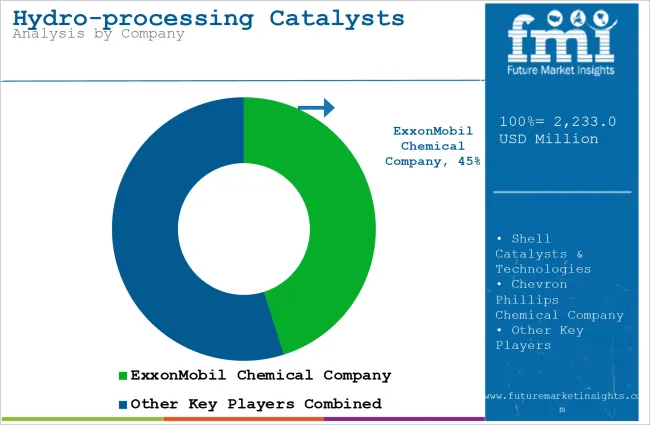 Hydro Processing Catalysts Market Analysis By Company