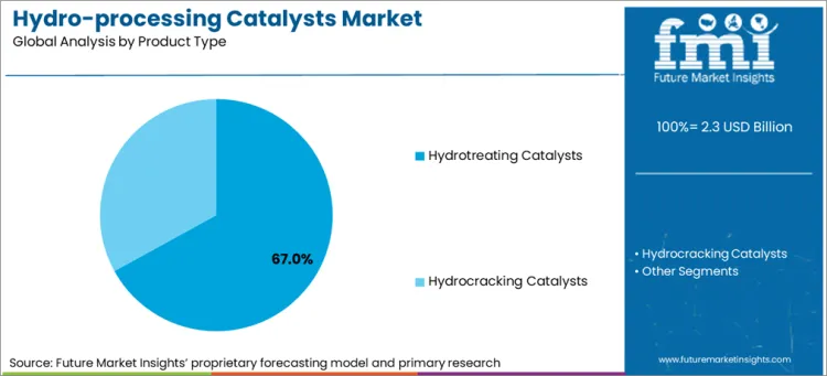 Hydro Processing Catalysts Market Analysis By Product Type Hydro Processing Catalysts Market Analysis By Product Type