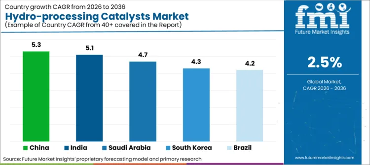 Hydro Processing Catalysts Market Cagr Analysis By Country Hydro Processing Catalysts Market Cagr Analysis By Country