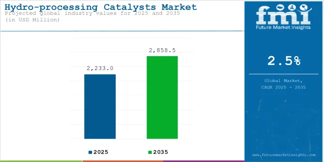 Hydro Processing Catalysts Market Industry Value Analysis
