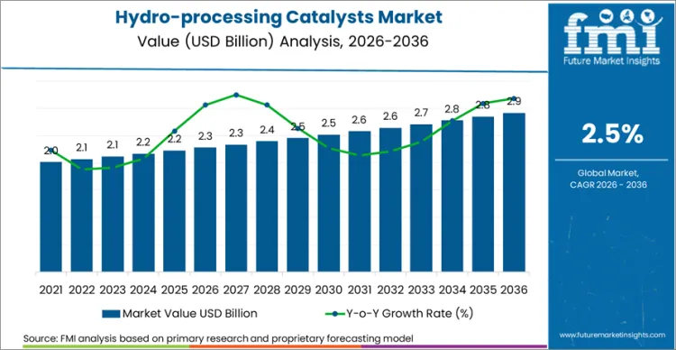 Hydro Processing Catalysts Market Market Value Analysis Hydro Processing Catalysts Market Market Value Analysis