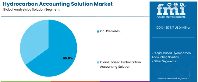 Hydrocarbon Accounting Solution Market Analysis By Solution Segment