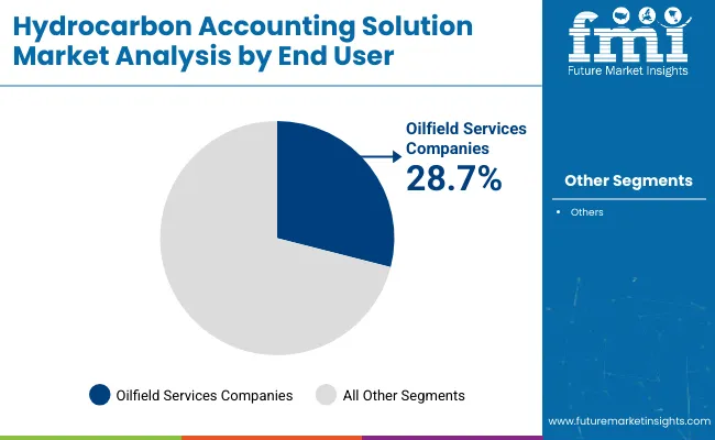 Hydrocarbon Accounting Solution Market By End Use