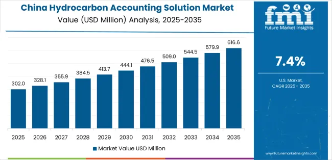 Hydrocarbon Accounting Solution Market Country Value Analysis