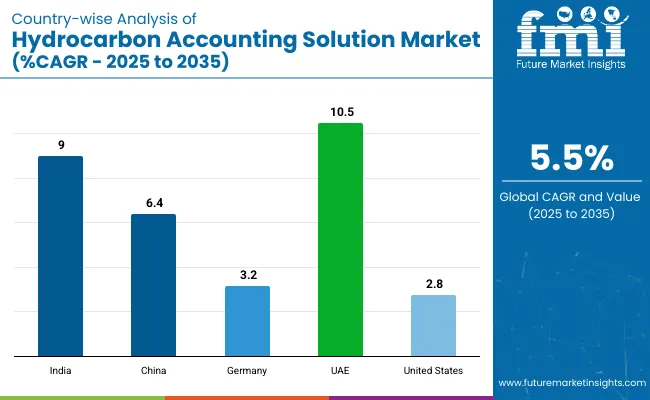 Hydrocarbon Accounting Solution Market Country Wise