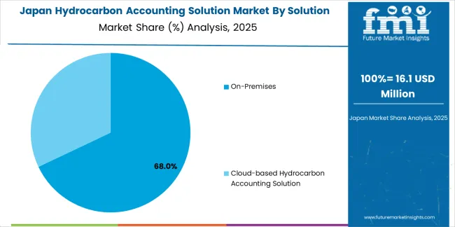 Hydrocarbon Accounting Solution Market Japan Market Share Analysis By Solution Segment