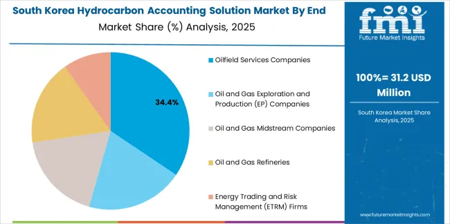 Hydrocarbon Accounting Solution Market South Korea Market Share Analysis By End User Segment