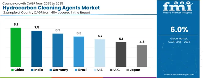 Hydrocarbon Cleaning Agents Market Cagr Analysis By Country