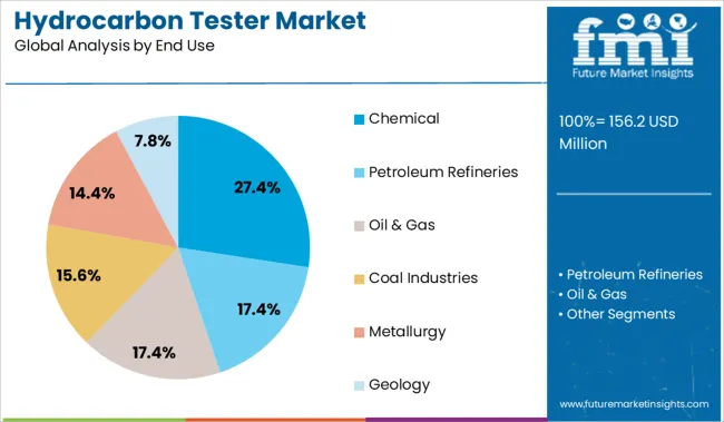 Hydrocarbon Tester Market Analysis By End Use