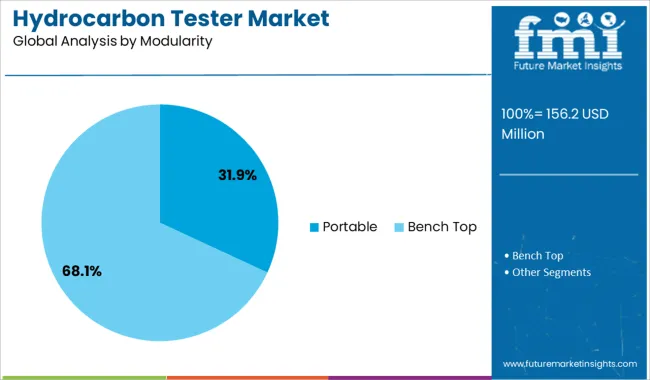 Hydrocarbon Tester Market Analysis By Modularity