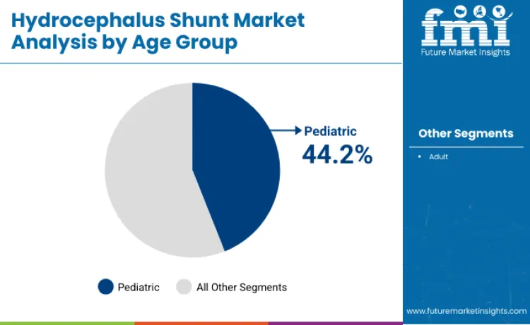 Hydrocephalus Shunt Market By Age Group