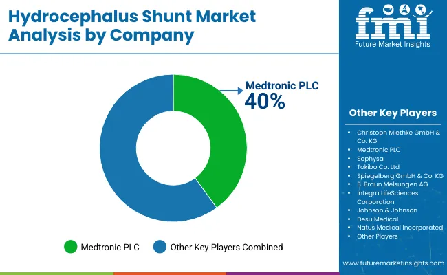 Hydrocephalus Shunt Market By Company