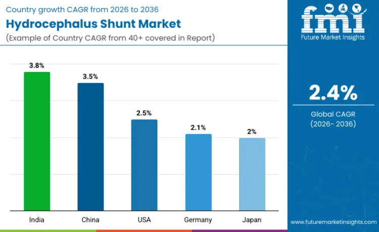 Hydrocephalus Shunt Market By Country
