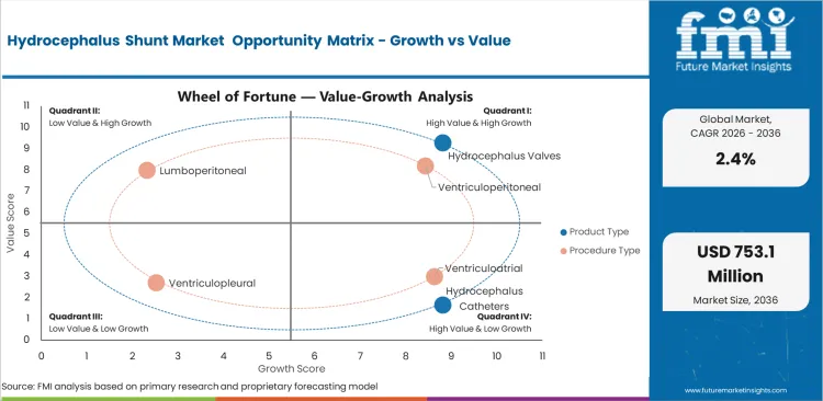 Hydrocephalus Shunt Market Opportunity Matrix Growth Vs Value