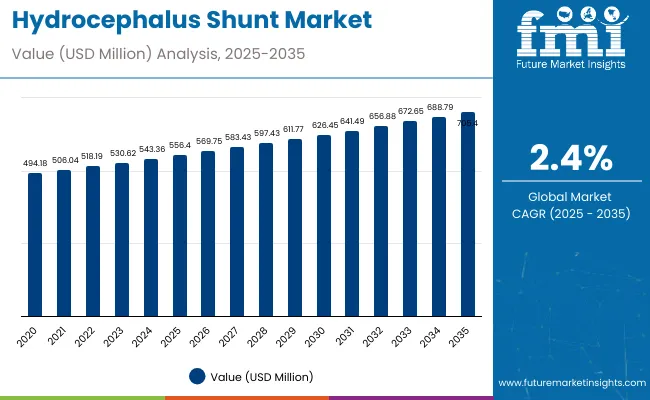 Hydrocephalus Shunt Market