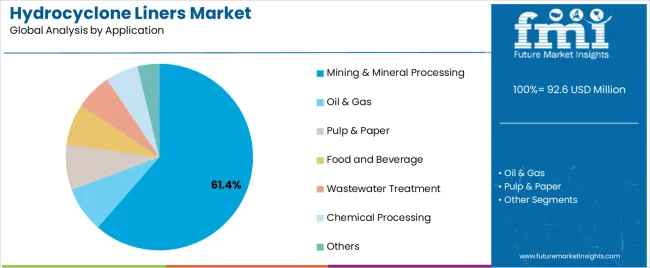 Hydrocyclone Liners Market Analysis By Application Hydrocyclone Liners Market Analysis By Application