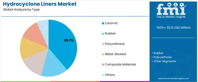 Hydrocyclone Liners Market Analysis By Type Hydrocyclone Liners Market Analysis By Type