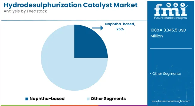 Hydrodesulphurization Catalyst Market Analysis By Feedstock